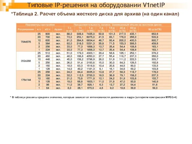 Типовые IP-решения на оборудовании V1netIP *Таблица 2. Расчет объема жесткого диска для