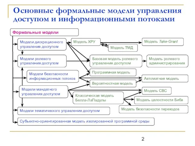 Основные формальные модели управления доступом и информационными потоками