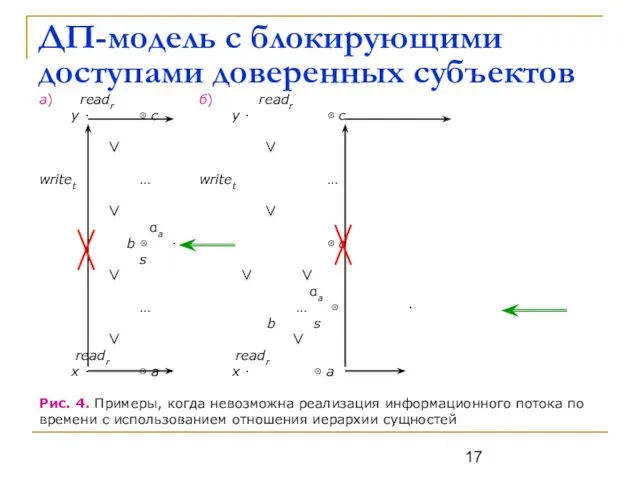 ДП-модель с блокирующими доступами доверенных субъектов