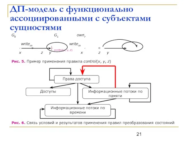 ДП-модель с функционально ассоциированными с субъектами сущностями