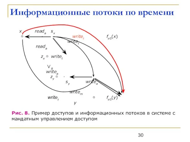 Информационные потоки по времени