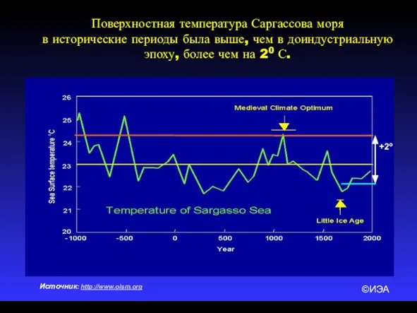 ©ИЭА Источник: http://www.oism.org Поверхностная температура Саргассова моря в исторические периоды была выше,