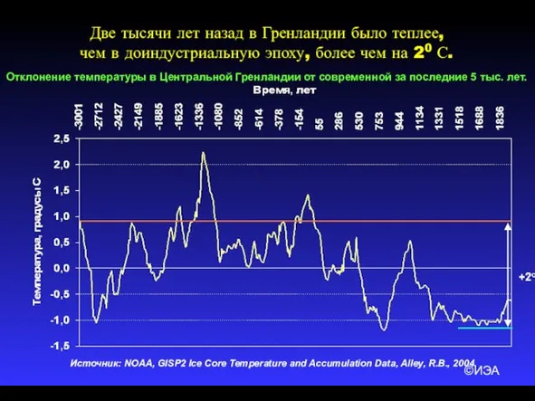 ©ИЭА Две тысячи лет назад в Гренландии было теплее, чем в доиндустриальную