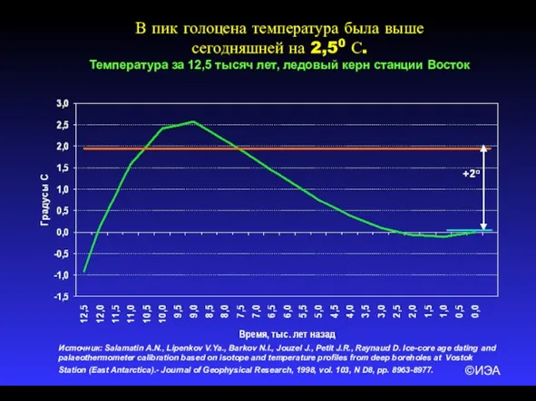 ©ИЭА В пик голоцена температура была выше сегодняшней на 2,50 С. Температура