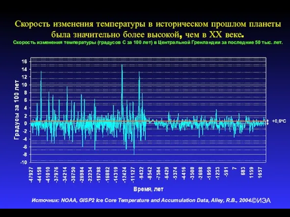 ©ИЭА Скорость изменения температуры в историческом прошлом планеты была значительно более высокой,