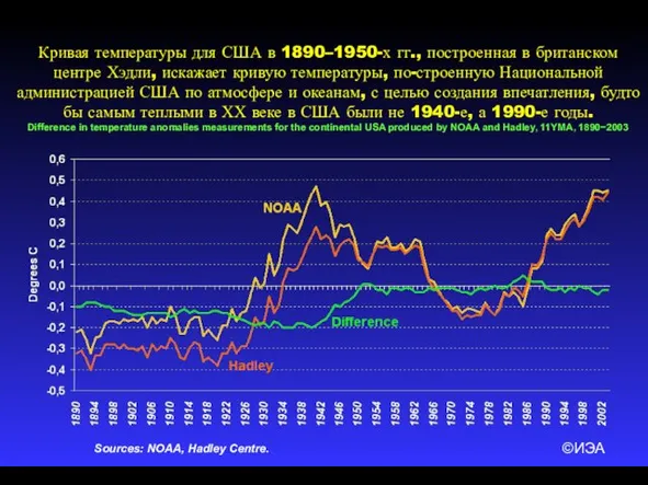 ©ИЭА Кривая температуры для США в 1890–1950-х гг., построенная в британском центре