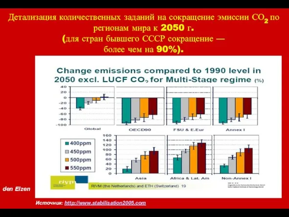 den Elzen Источник: http://www.stabilisation2005.com Детализация количественных заданий на сокращение эмиссии СО2 по