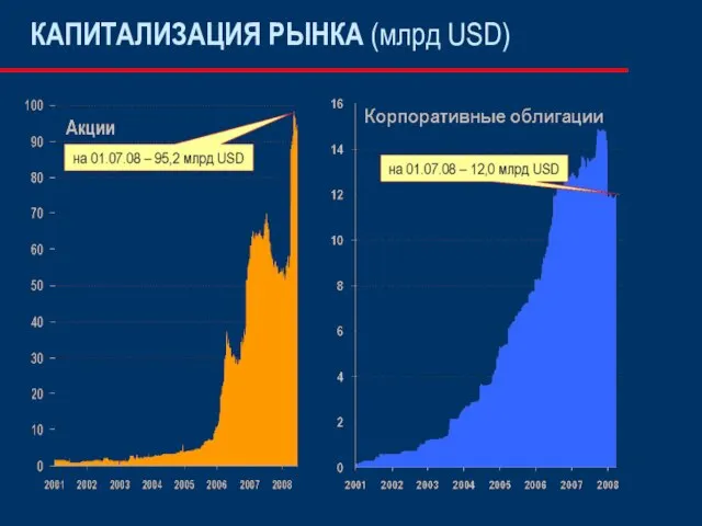 КАПИТАЛИЗАЦИЯ РЫНКА (млрд USD)