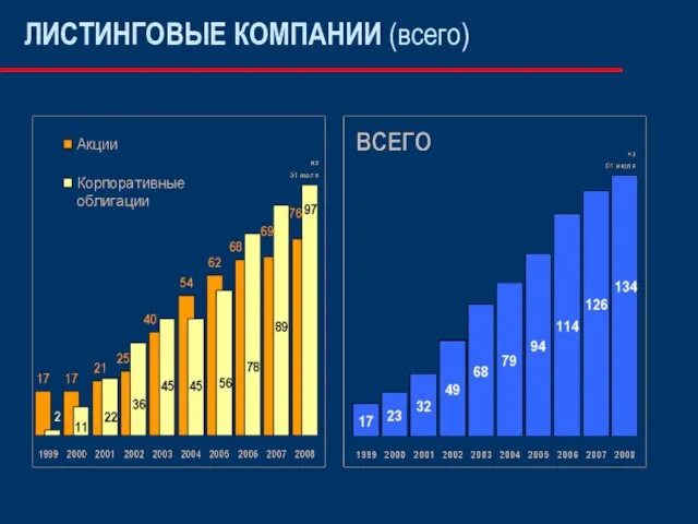 ЛИСТИНГОВЫЕ КОМПАНИИ (всего)