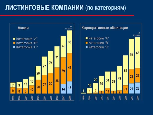 ЛИСТИНГОВЫЕ КОМПАНИИ (по категориям)