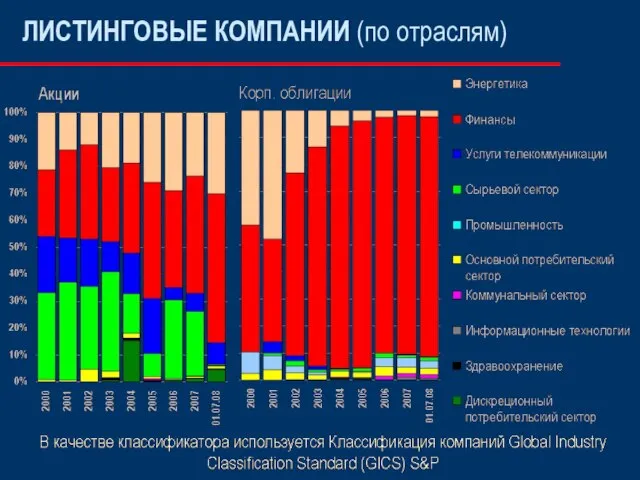 ЛИСТИНГОВЫЕ КОМПАНИИ (по отраслям)