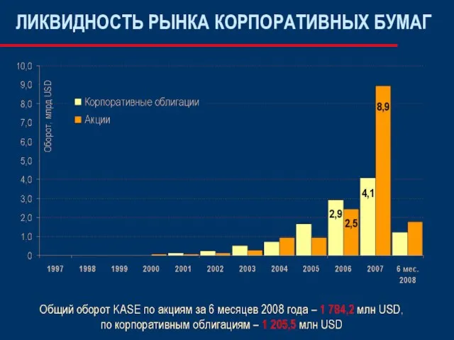 ЛИКВИДНОСТЬ РЫНКА КОРПОРАТИВНЫХ БУМАГ