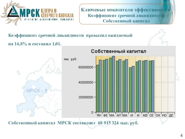 Коэффициент срочной ликвидности превысил ожидаемый на 14,8% и составил 1,01. Собственный капитал