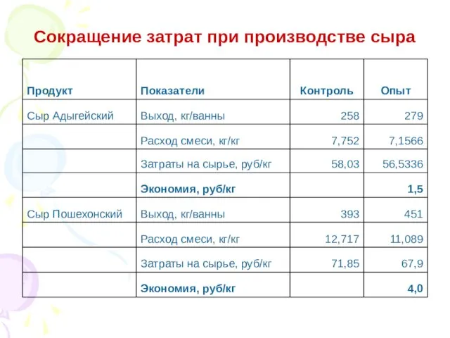 Сокращение затрат при производстве сыра