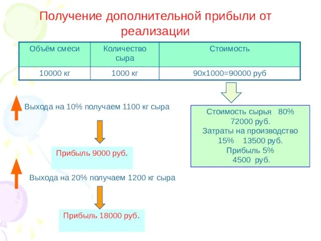 Получение дополнительной прибыли от реализации Стоимость сырья 80% 72000 руб. Затраты на