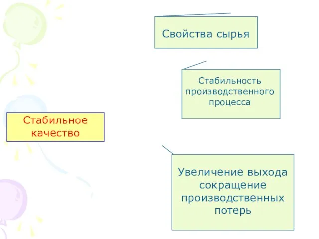 Стабильное качество Свойства сырья Увеличение выхода сокращение производственных потерь Стабильность производственного процесса