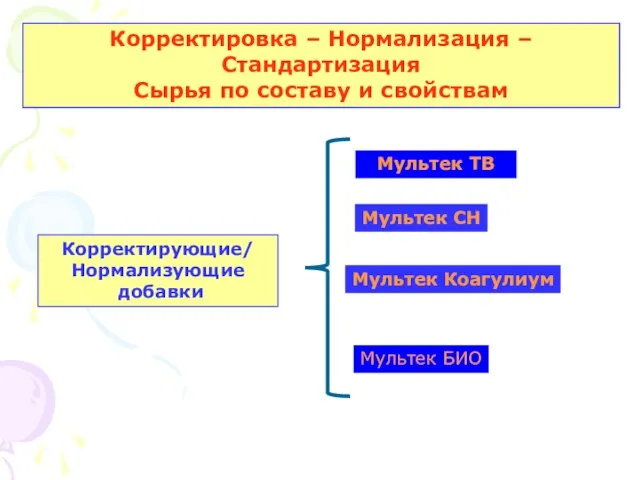 Корректировка – Нормализация – Стандартизация Сырья по составу и свойствам Корректирующие/ Нормализующие