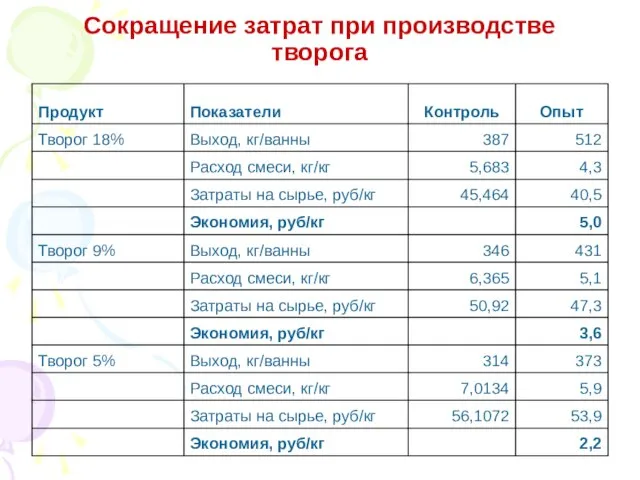 Сокращение затрат при производстве творога