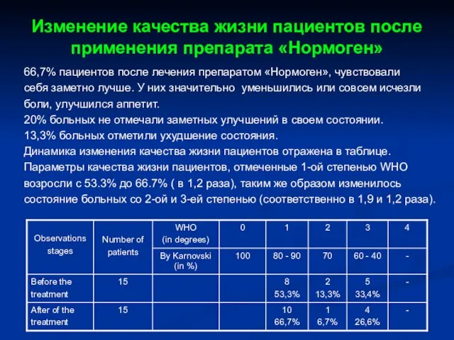 Изменение качества жизни пациентов после применения препарата «Нормоген» 66,7% пациентов после лечения