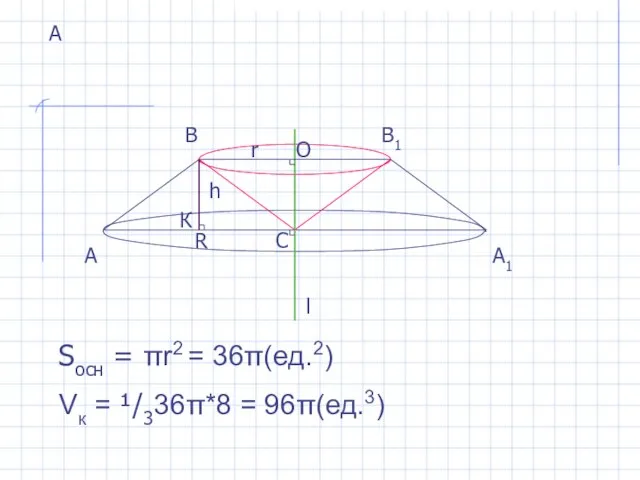 А А А1 Sосн = πr2 = 36π(ед.2) Vк = ¹/336π*8 =