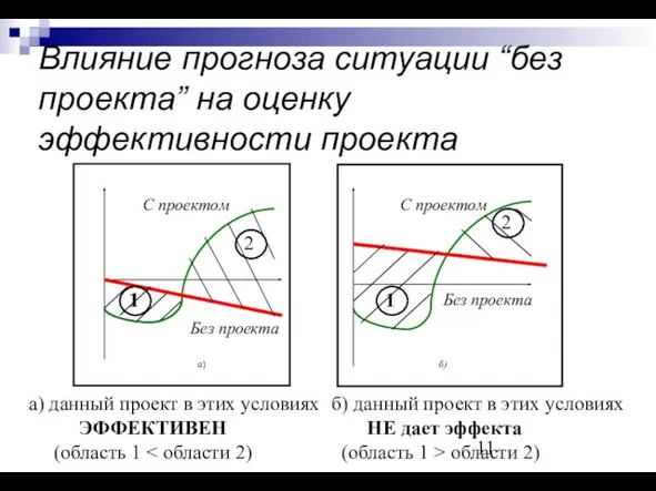 Влияние прогноза ситуации “без проекта” на оценку эффективности проекта а) данный проект