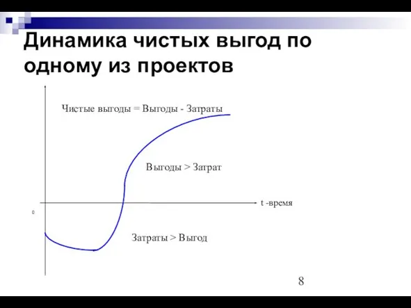 Динамика чистых выгод по одному из проектов