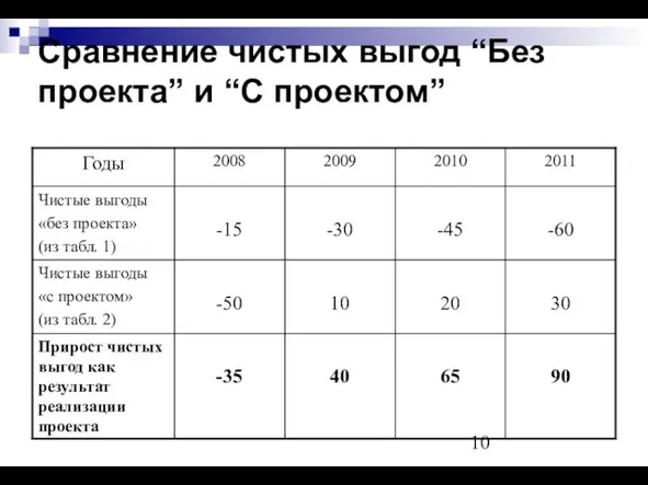 Сравнение чистых выгод “Без проекта” и “С проектом”