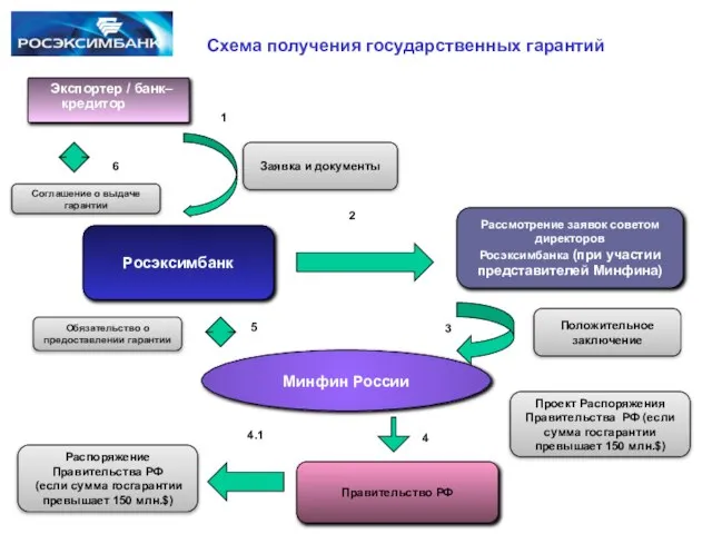 Схема получения государственных гарантий Экспортер / банк–кредитор Соглашение о выдаче гарантии Заявка