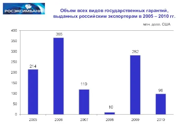 Объем всех видов государственных гарантий, выданных российским экспортерам в 2005 – 2010 гг. млн. долл. США