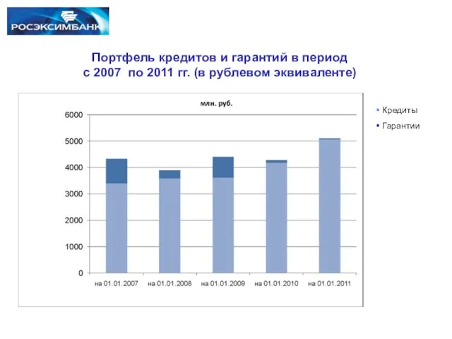 Портфель кредитов и гарантий в период с 2007 по 2011 гг. (в рублевом эквиваленте) Кредиты Гарантии