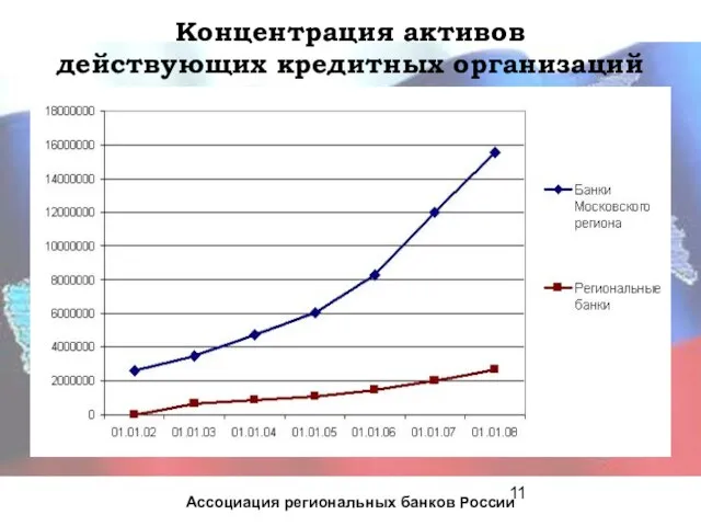 Концентрация активов действующих кредитных организаций Ассоциация региональных банков России