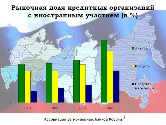 Рыночная доля кредитных организаций с иностранным участием (в %) Ассоциация региональных банков России