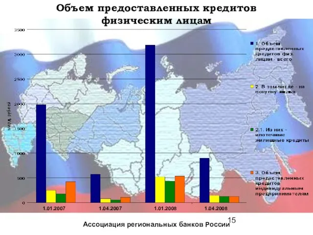 Объем предоставленных кредитов физическим лицам 1.01.2007 1.04.2007 1.01.2008 1.04.2008 Ассоциация региональных банков России