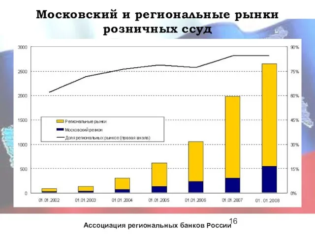 Московский и региональные рынки розничных ссуд Ассоциация региональных банков России