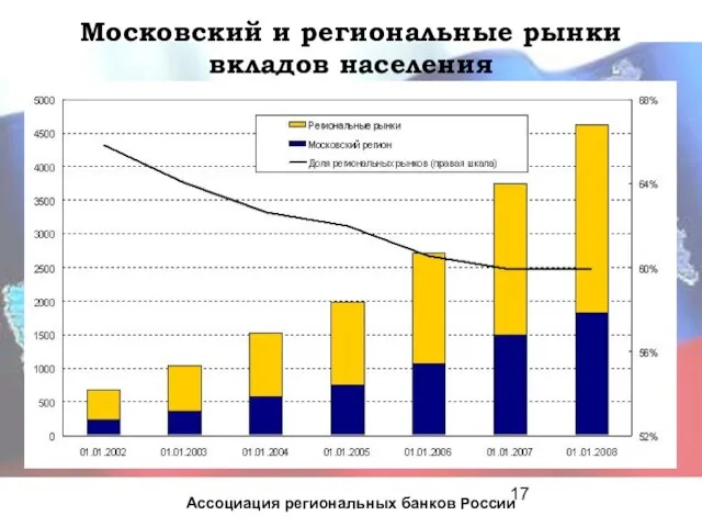 Московский и региональные рынки вкладов населения Ассоциация региональных банков России