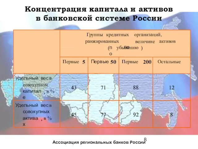 Концентрация капитала и активов в банковской системе России Ассоциация региональных банков России