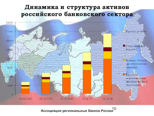 Динамика и структура активов российского банковского сектора Ассоциация региональных банков России
