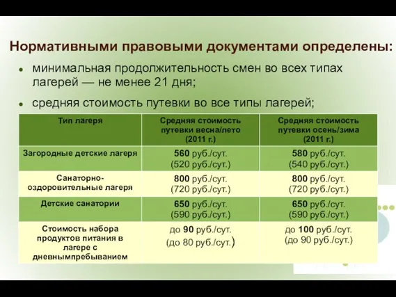 Нормативными правовыми документами определены: минимальная продолжительность смен во всех типах лагерей —