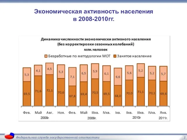 Федеральная служба государственной статистики Экономическая активность населения в 2008-2010гг.