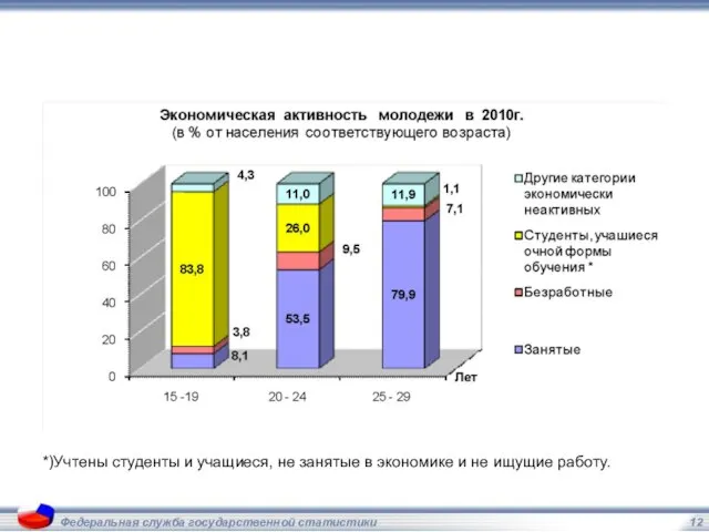 Федеральная служба государственной статистики *)Учтены студенты и учащиеся, не занятые в экономике и не ищущие работу.