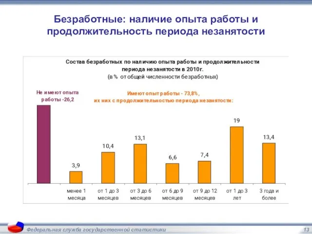 Федеральная служба государственной статистики Безработные: наличие опыта работы и продолжительность периода незанятости