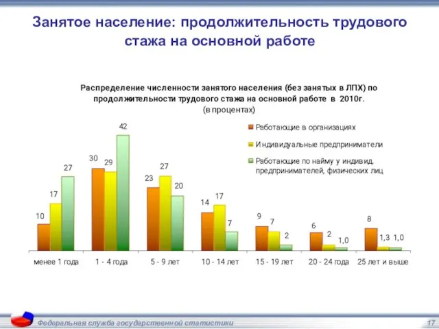 Федеральная служба государственной статистики Занятое население: продолжительность трудового стажа на основной работе