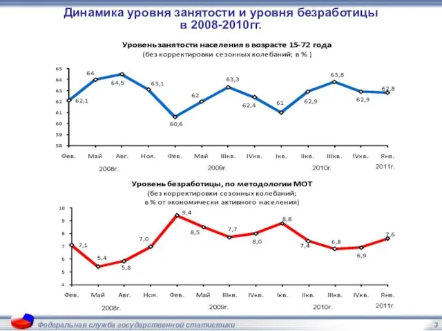 Федеральная служба государственной статистики Динамика уровня занятости и уровня безработицы в 2008-2010гг.