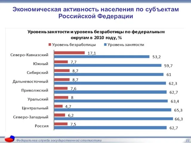 Федеральная служба государственной статистики Экономическая активность населения по субъектам Российской Федерации