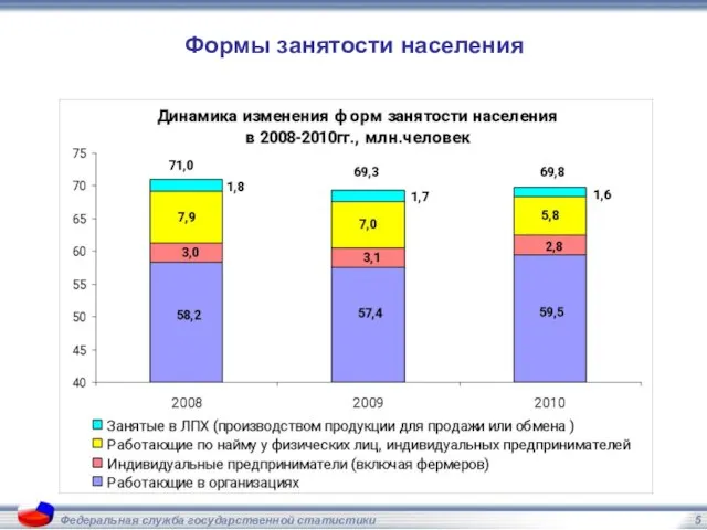 Федеральная служба государственной статистики Формы занятости населения