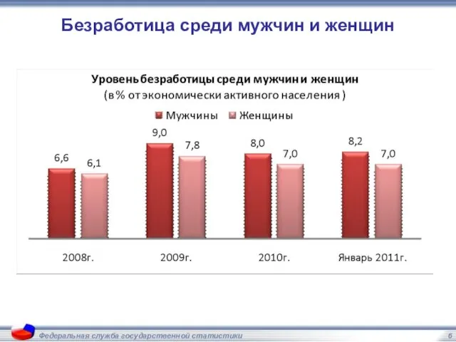 Федеральная служба государственной статистики Безработица среди мужчин и женщин