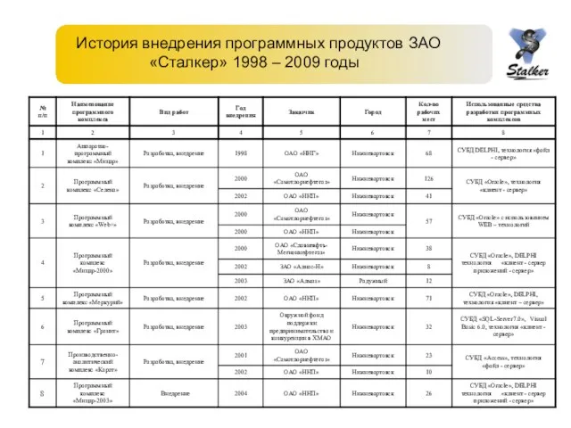 История внедрения программных продуктов ЗАО «Сталкер» 1998 – 2009 годы