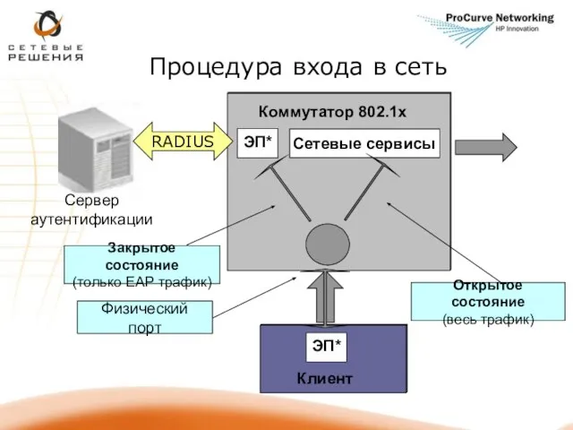 Процедура входа в сеть Сервер аутентификации Коммутатор 802.1х Сетевые сервисы RADIUS Клиент