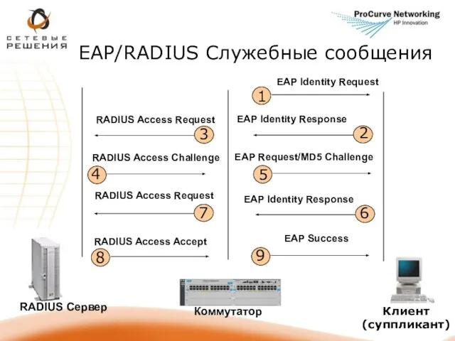 EAP/RADIUS Служебные сообщения Коммутатор RADIUS Сервер Клиент (суппликант)
