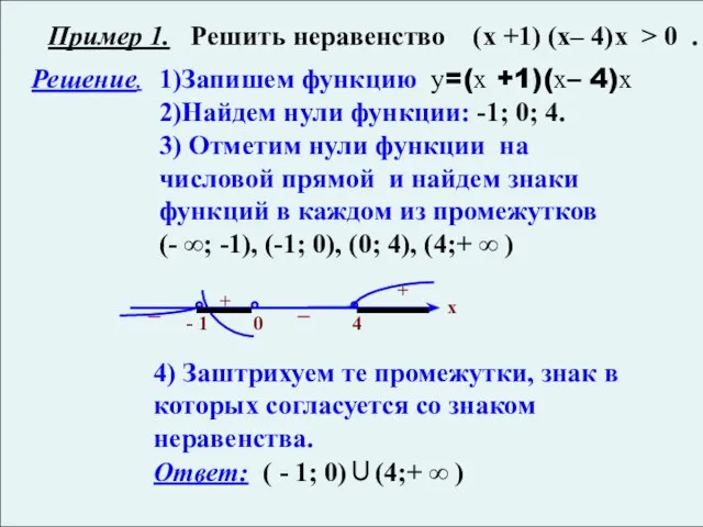 Пример 1. Решить неравенство (х +1) (х– 4)х > 0 . Решение.